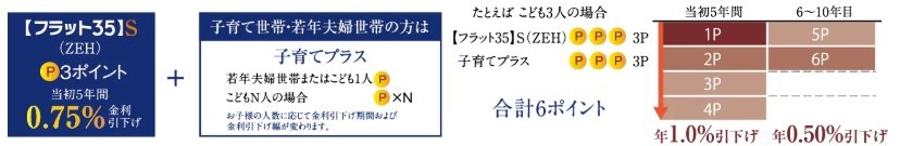 「フラット35」S（ZEH）適合物件