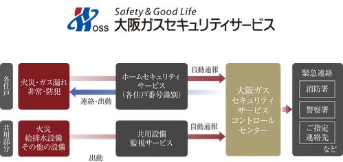 大阪ガスセキュリティサービスの24時間遠隔監視システム
