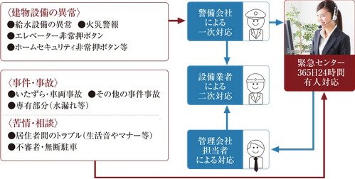 24時間365日、安心の緊急対応システム