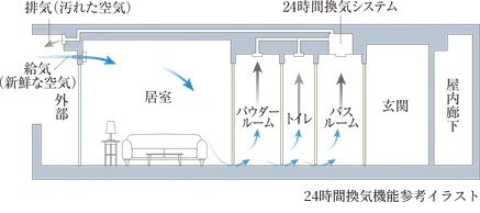 24時間換気機能付浴室暖房乾燥機