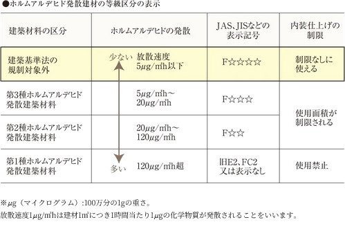 シックハウス対策