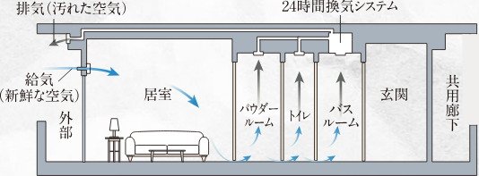 24時間換気機能付浴室暖房乾燥機