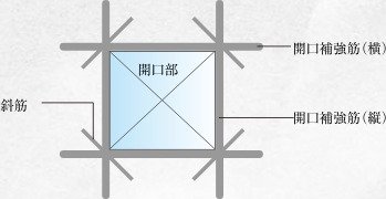 開口部補強