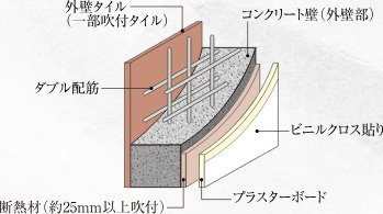 ダブル配筋