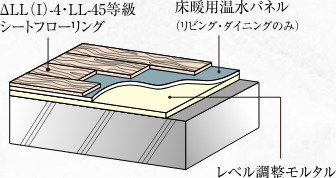 △LL（I）-4・LL-45遮音シートフローリング