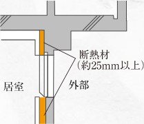 住戸内断熱＆結露対策