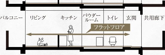 フルフラット設計