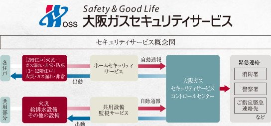 大阪ガスセキュリティサービスの
24時間遠隔監視システム