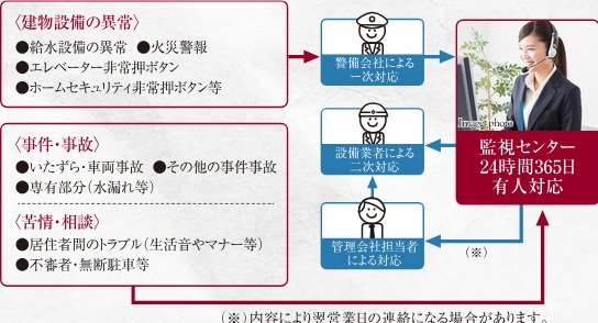 24時間、安心の緊急対応システム