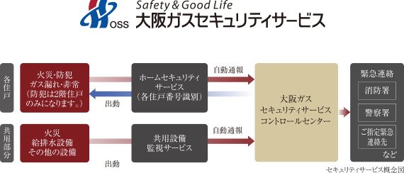大阪ガスセキュリティサービスの24時間遠隔監視システム