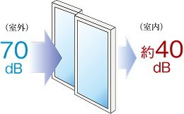 防音サッシ