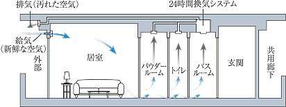 24時間換気機能付浴室暖房乾燥機