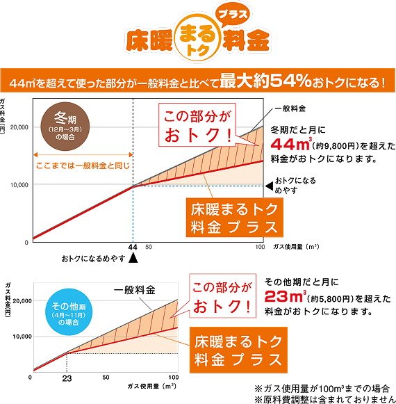 広島ガスの「床暖まるトク料金プラス」
