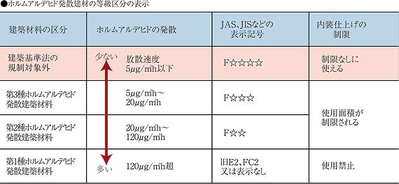 シックハウス対策
