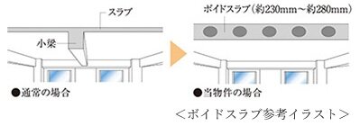 ボイドスラブ工法