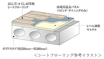 デルタLL（I）-4・LL-45遮音シートフローリング