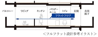 フルフラット設計