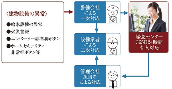 24時間365日、安心の緊急対応システム