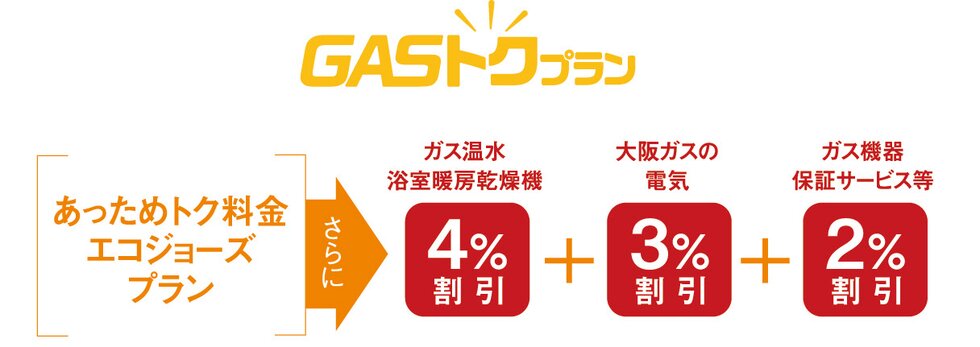 大阪ガスのGASトクプラン「あっためトク料金エコジョーズプラン」