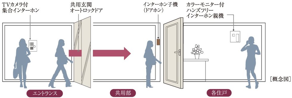 高度な多重セキュリティ〈防犯ドアを全戸に採用〉