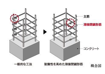 溶接閉鎖形筋