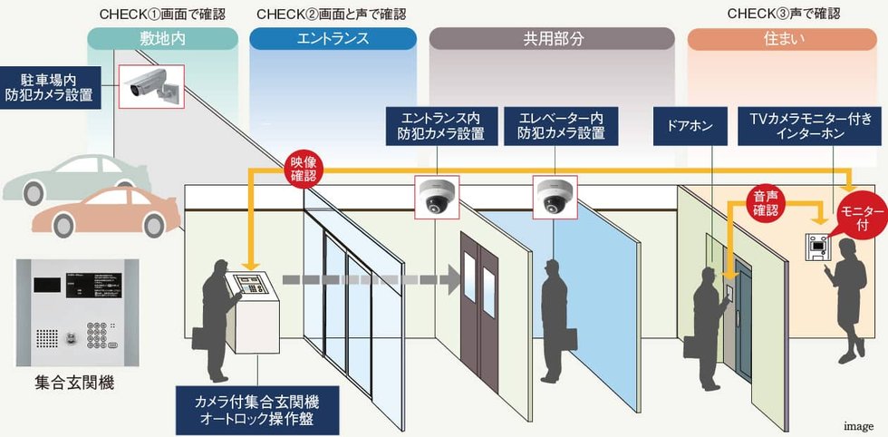 事件や事故を未然に防ぐための監視システムを随所に配備
