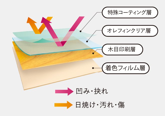 傷や汚れに強い内装床材