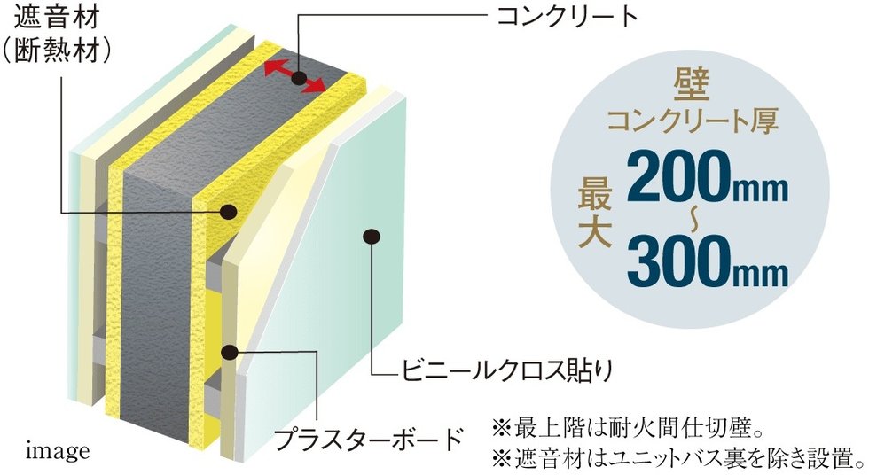 遮音性に優れた戸境壁構造