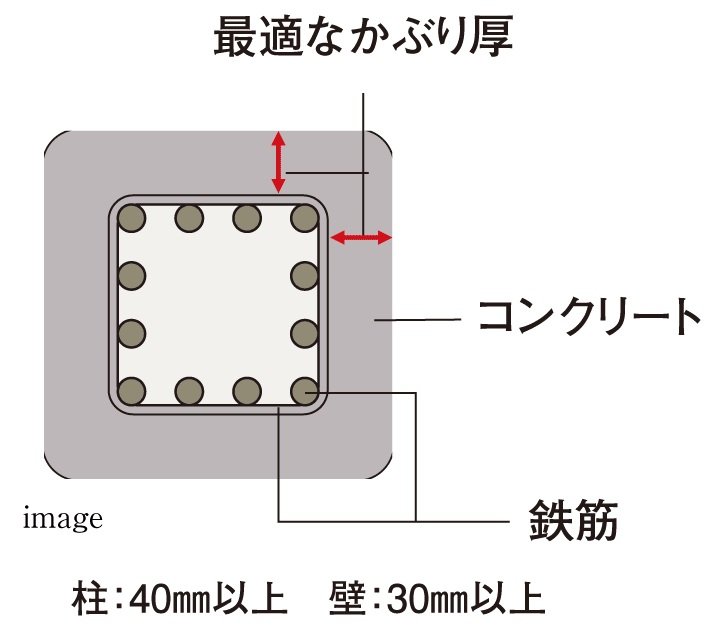 最適な「かぶり厚」