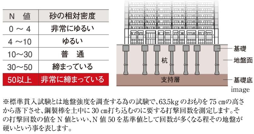 強固な地盤・頑強な基礎構造に加えて厳格な耐震強度チェック