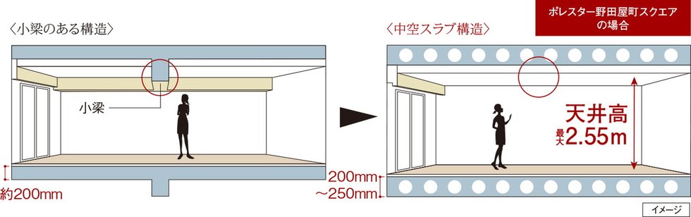 空間がすっきり、中空スラブ構造