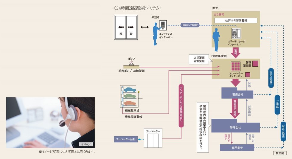 24時間遠隔監視システム