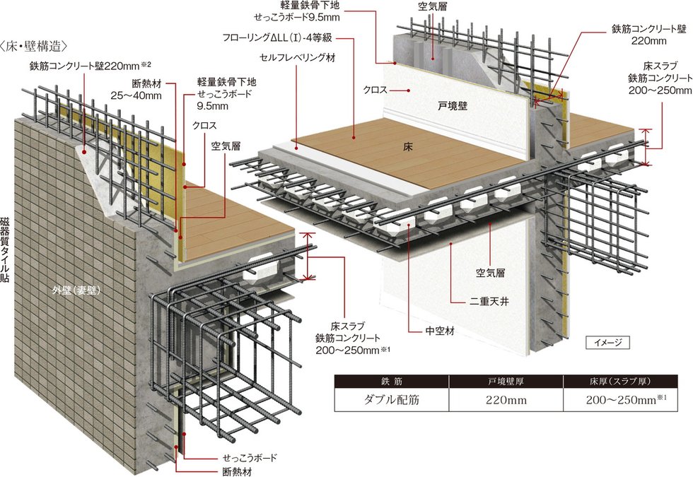 耐震性・快適性を追求した床・壁構造