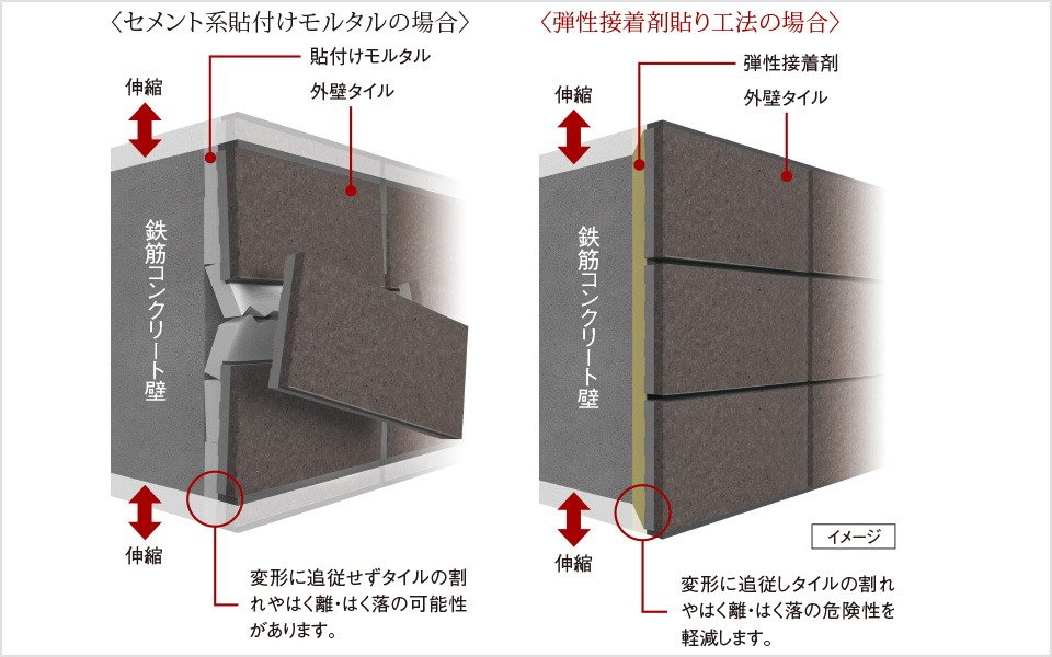 外壁タイルを剥がれにくくする
「弾性接着剤貼り工法」