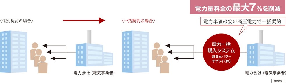 最大7%OFFのエコノミーな電気料金