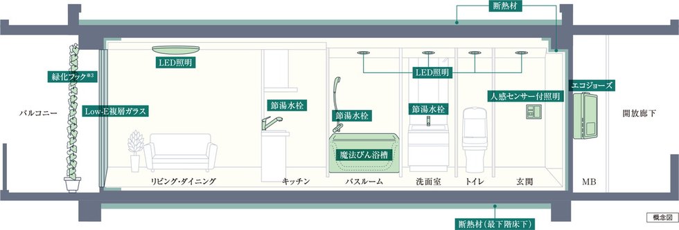 ZEH-M Oriented実現のため、高効率な設備システムを導入しています。