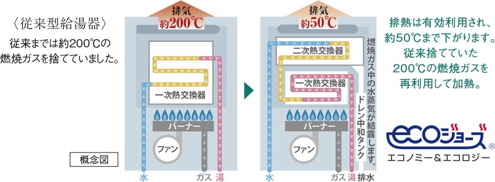 エコジョーズ