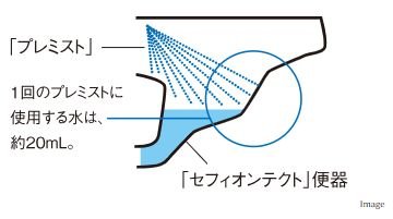 「プレミスト」と「セフィオンテクト」便器の相乗効果