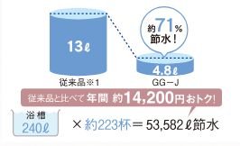超節水＋eco小で節水＆エコ