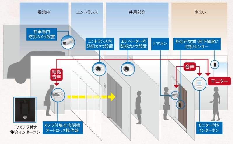 防犯カメラで来訪者を多重にチェック