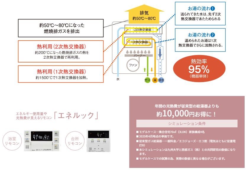 ガス代がおトク、高効率給湯器「エコジョーズ」。