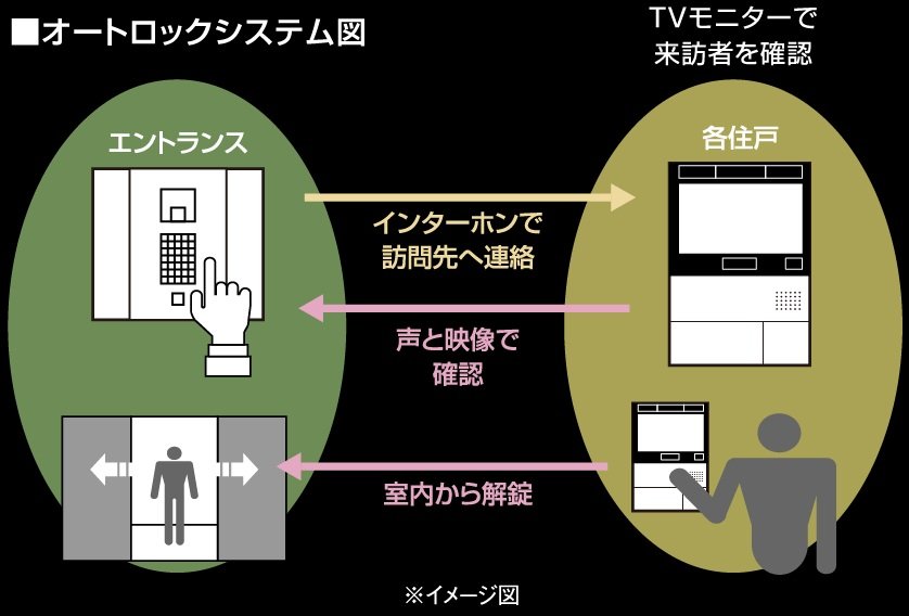 テレビモニター付オートロック