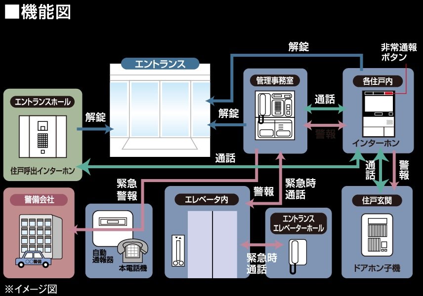 安心の24時間火災感知システム