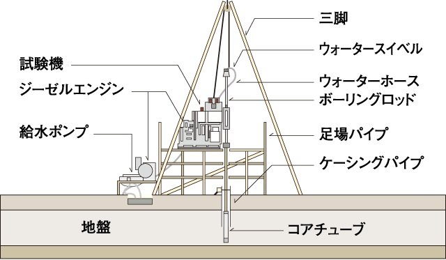 地盤調査