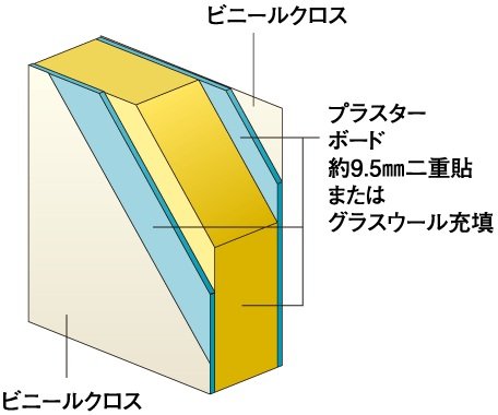 住戸内の防音対策（寝室と水まわりやトイレの壁）
