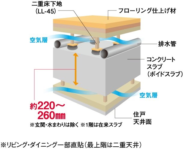 床・天井構造
