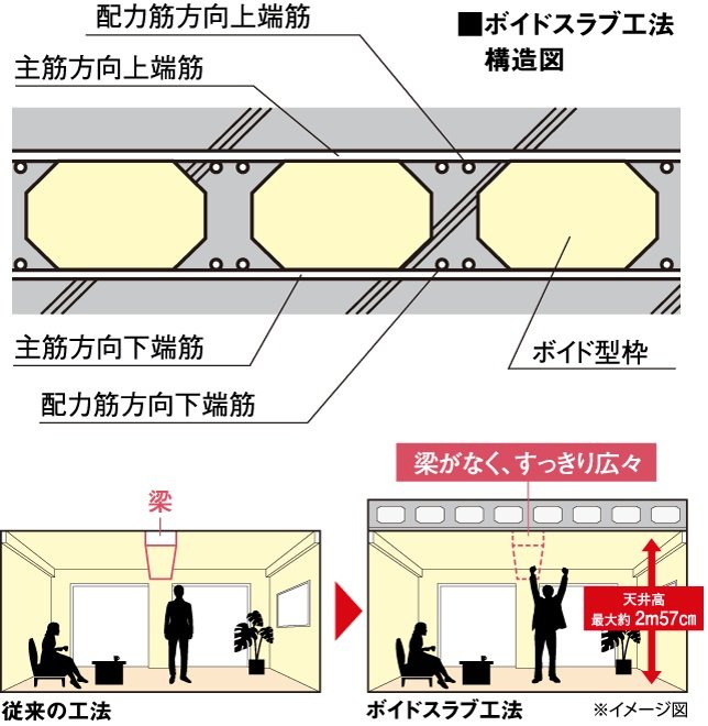 ボイドスラブ工法