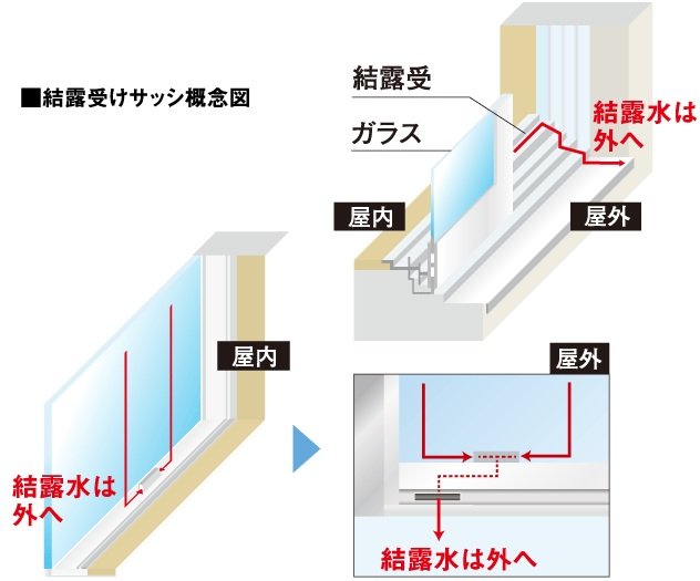 結露受けサッシ