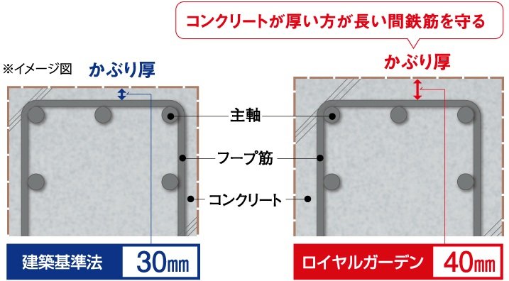 鉄筋かぶり厚