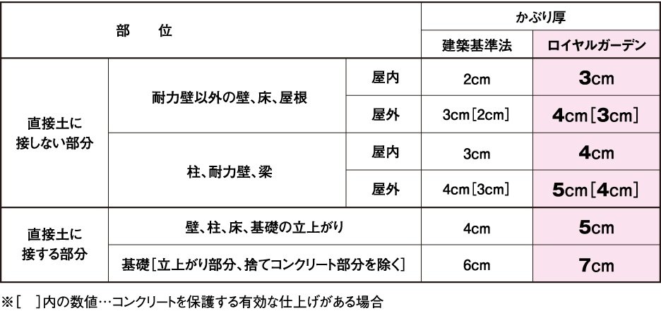 床・壁・梁のかぶり厚